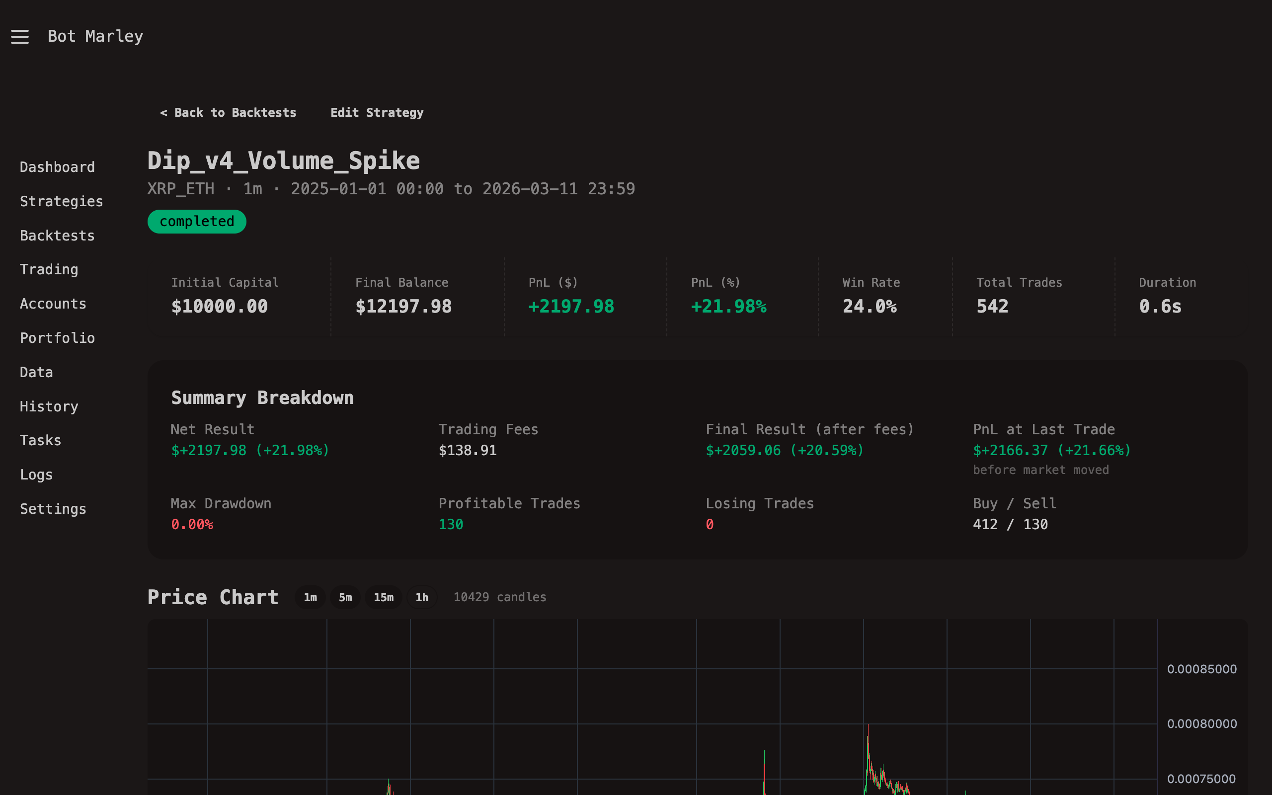 Backtest detail page showing the candlestick chart with trade markers and summary statistics