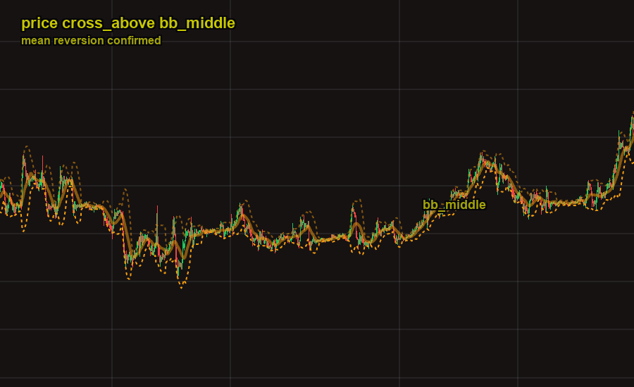 Price crossing above the middle Bollinger Band