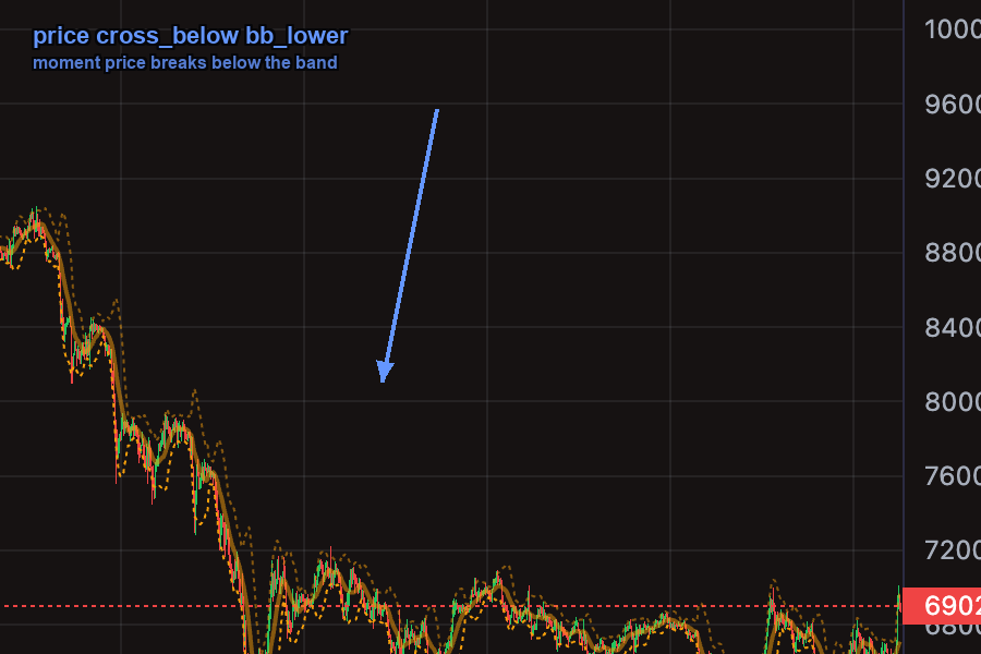 Price crossing below the lower Bollinger Band