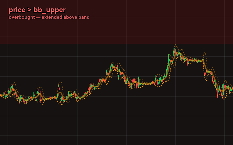Price breaking above the upper Bollinger Band