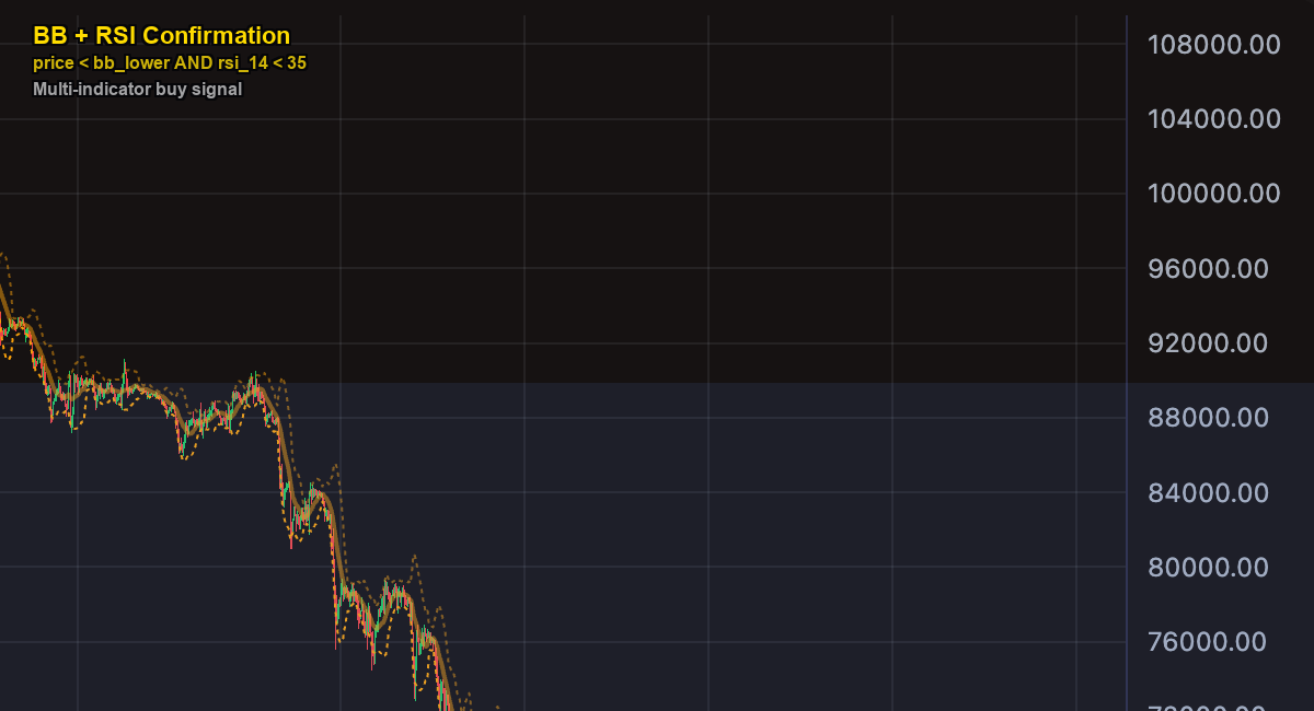 Bollinger Bands with RSI confirmation — multi-indicator buy signal
