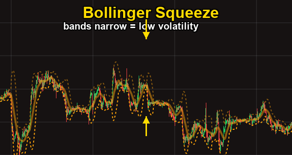 Bollinger Bands squeeze — bands narrowing during low volatility