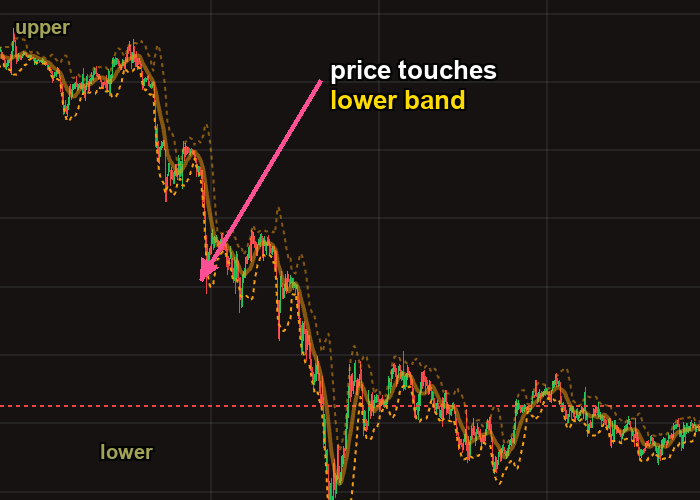 Price touching the lower Bollinger Band