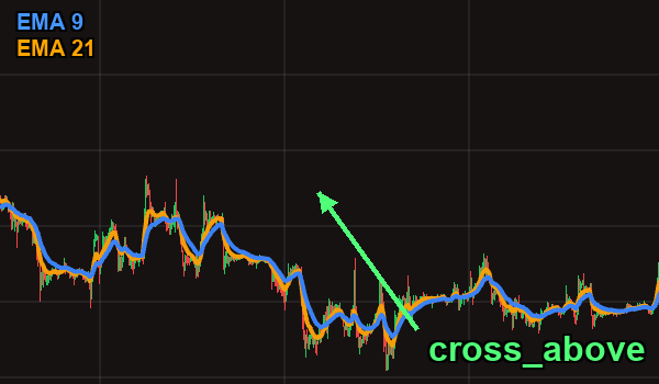 EMA crossover — EMA(9) crossing above EMA(21)