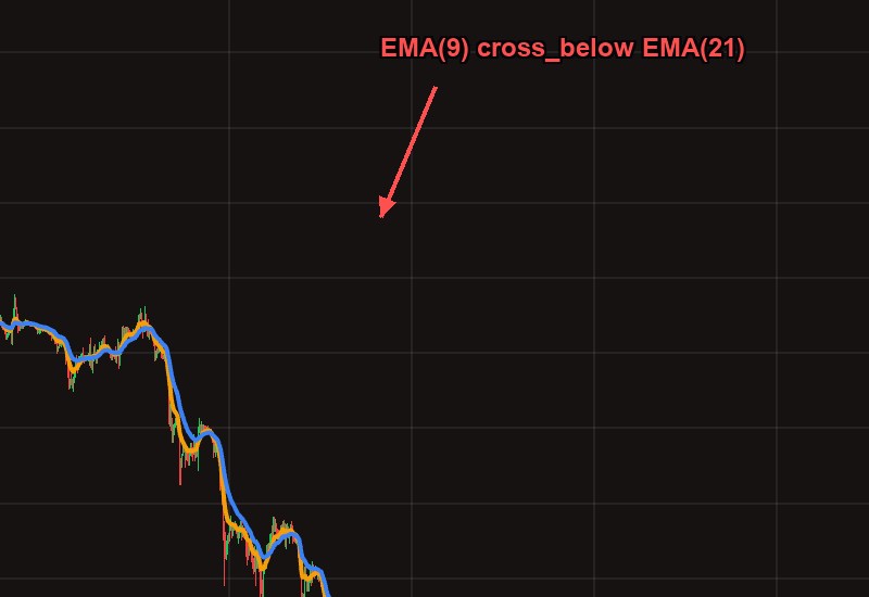 EMA bearish crossover — EMA(9) crossing below EMA(21)