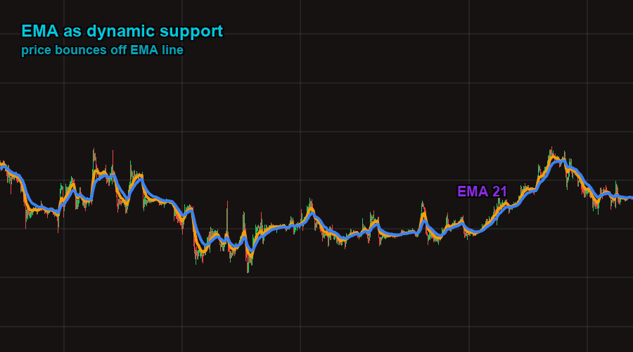 EMA as dynamic support — price bouncing off the EMA line