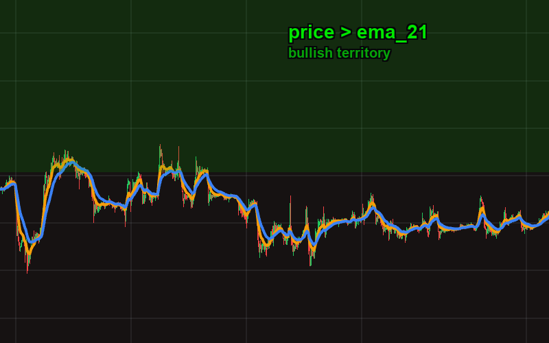 Price above EMA — bullish territory