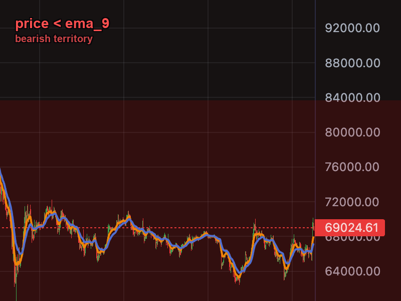 Price below EMA — bearish territory