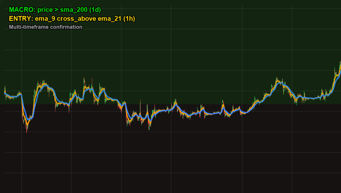 Trend-filtered EMA entry — macro SMA gate with EMA crossover timing