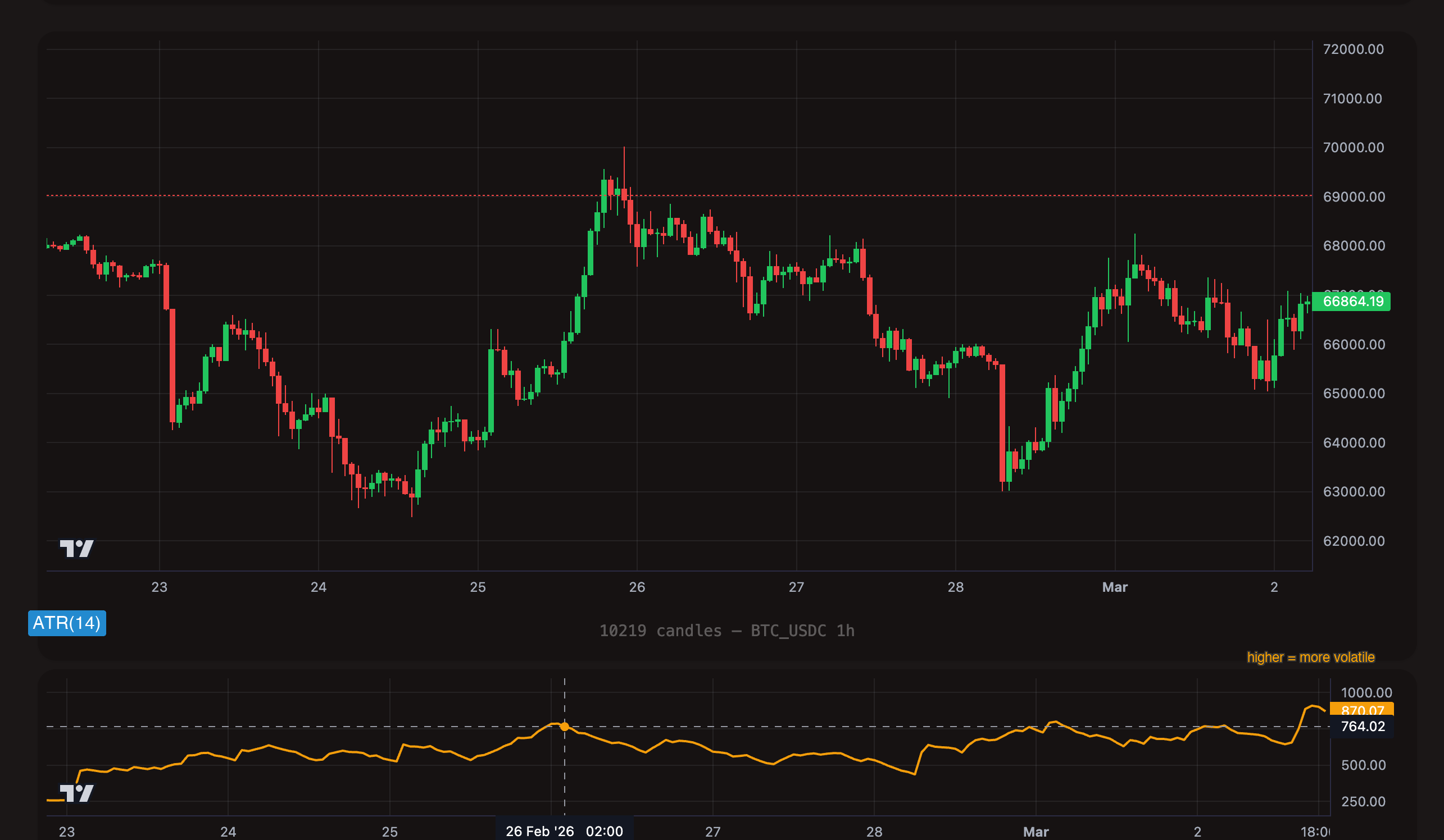 ATR(14) shown as oscillator below BTC/USDC 1h candle chart with volatility label