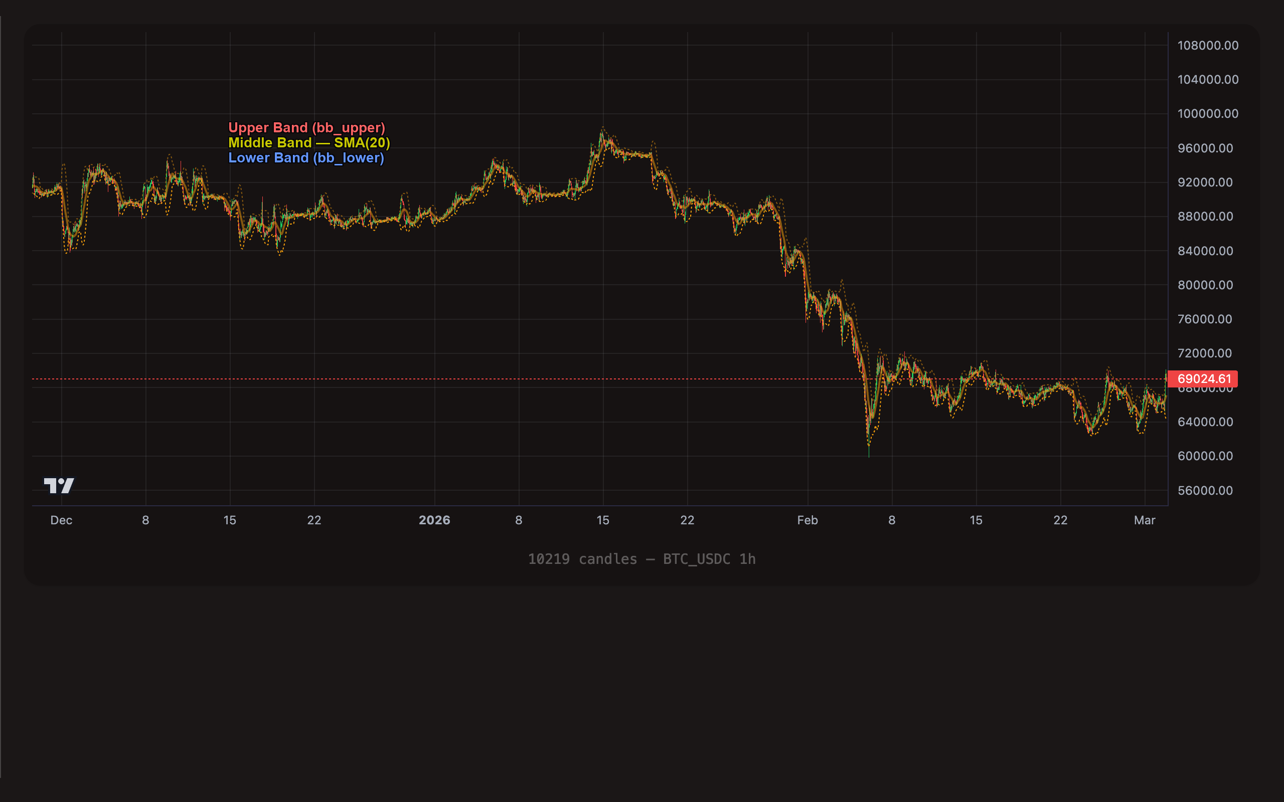 Bollinger Bands overlaid on BTC/USDC 1h candle chart with band labels