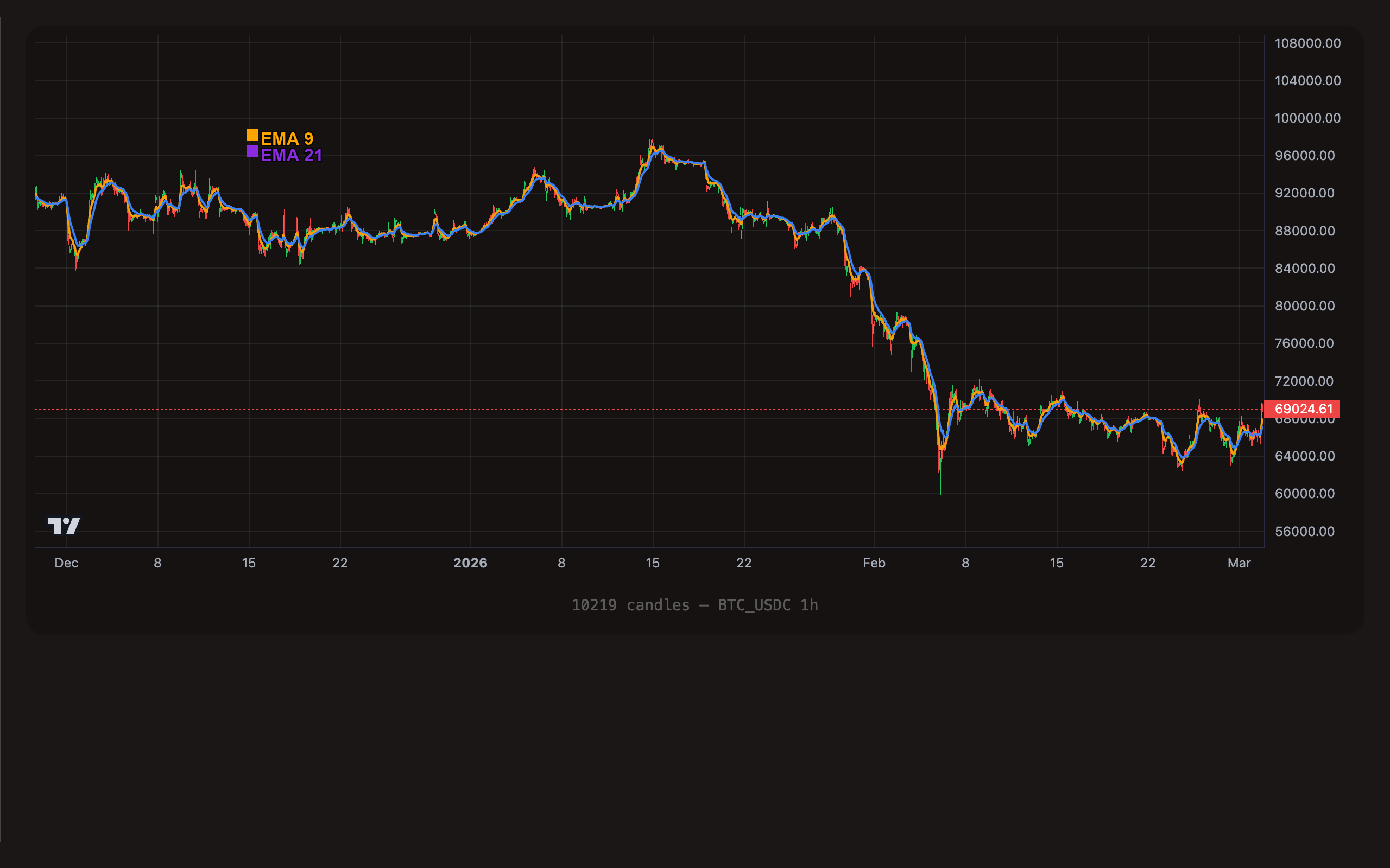 EMA(9) and EMA(21) overlaid on BTC/USDC 1h candle chart with color labels