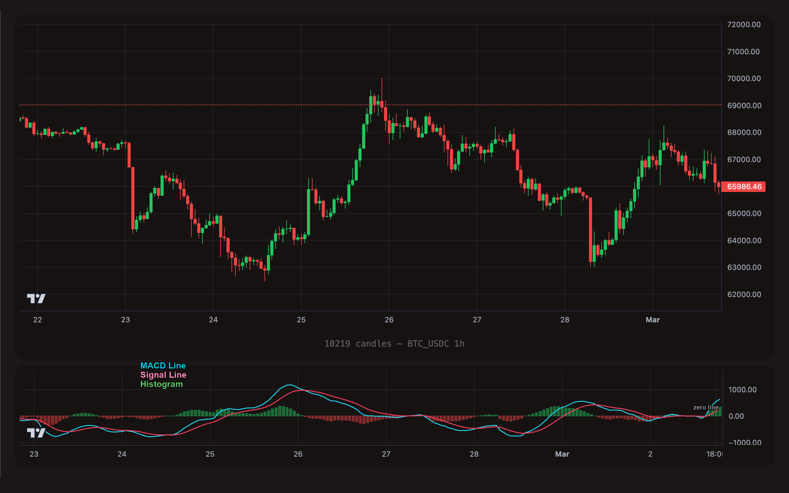 MACD indicator below BTC/USDC 1h candle chart with component labels