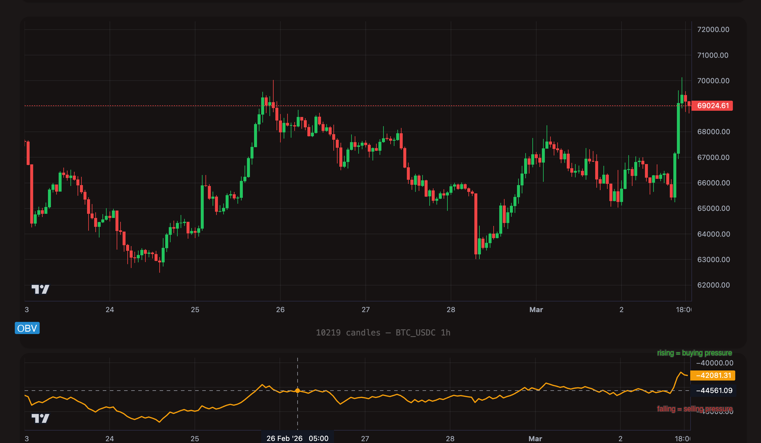 OBV shown as oscillator below BTC/USDC 1h candle chart with buying/selling pressure labels