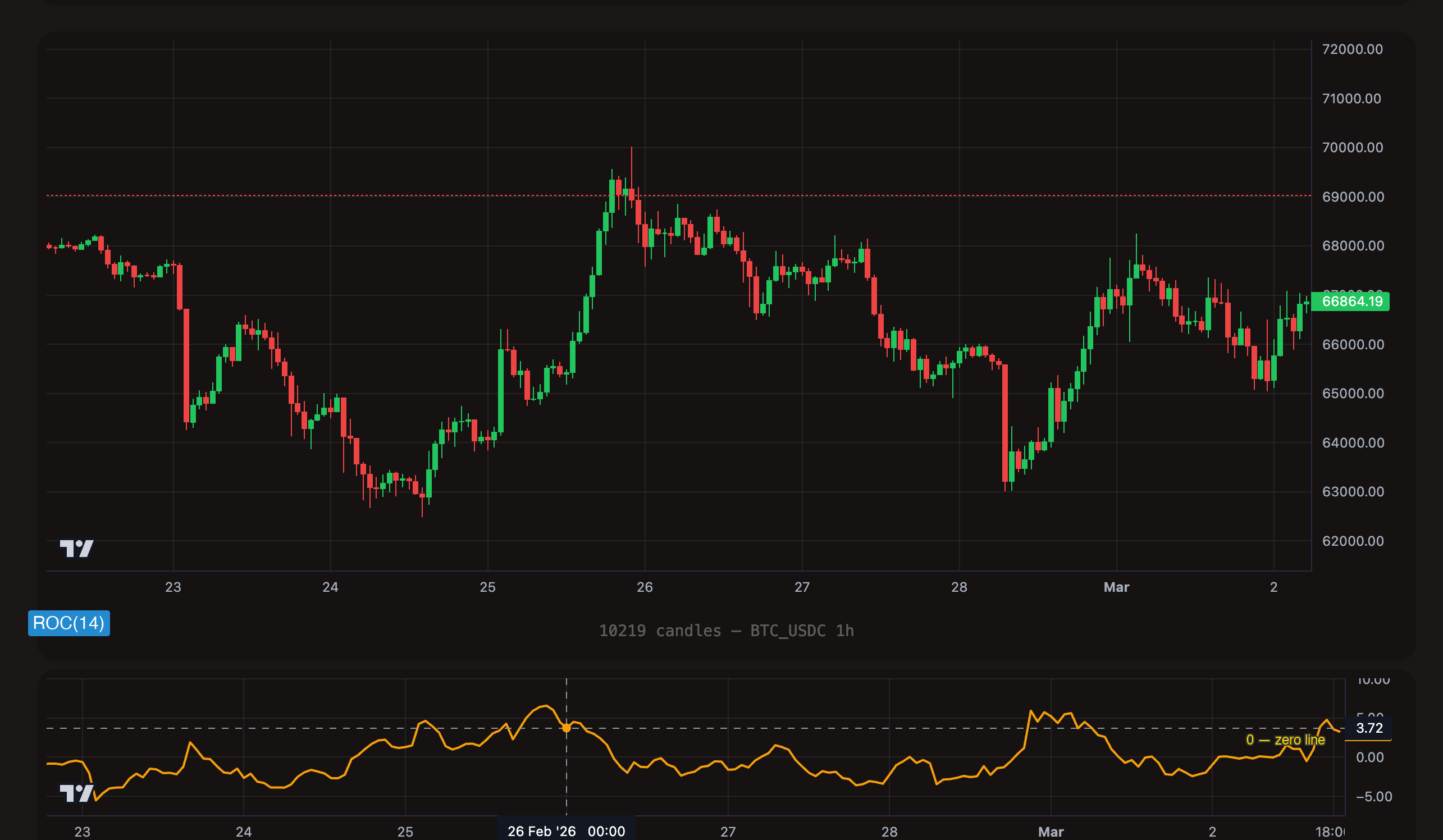 ROC(14) shown as oscillator below BTC/USDC 1h candle chart with zero line label