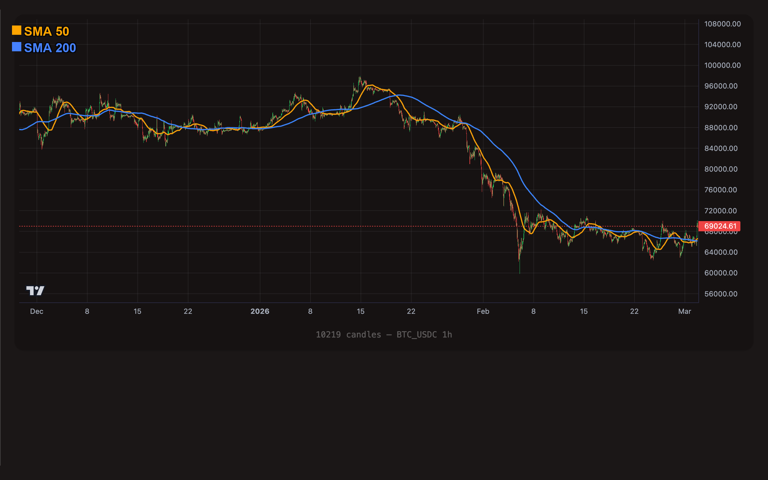 SMA(50) and SMA(200) overlaid on BTC/USDC 1h candle chart with color labels