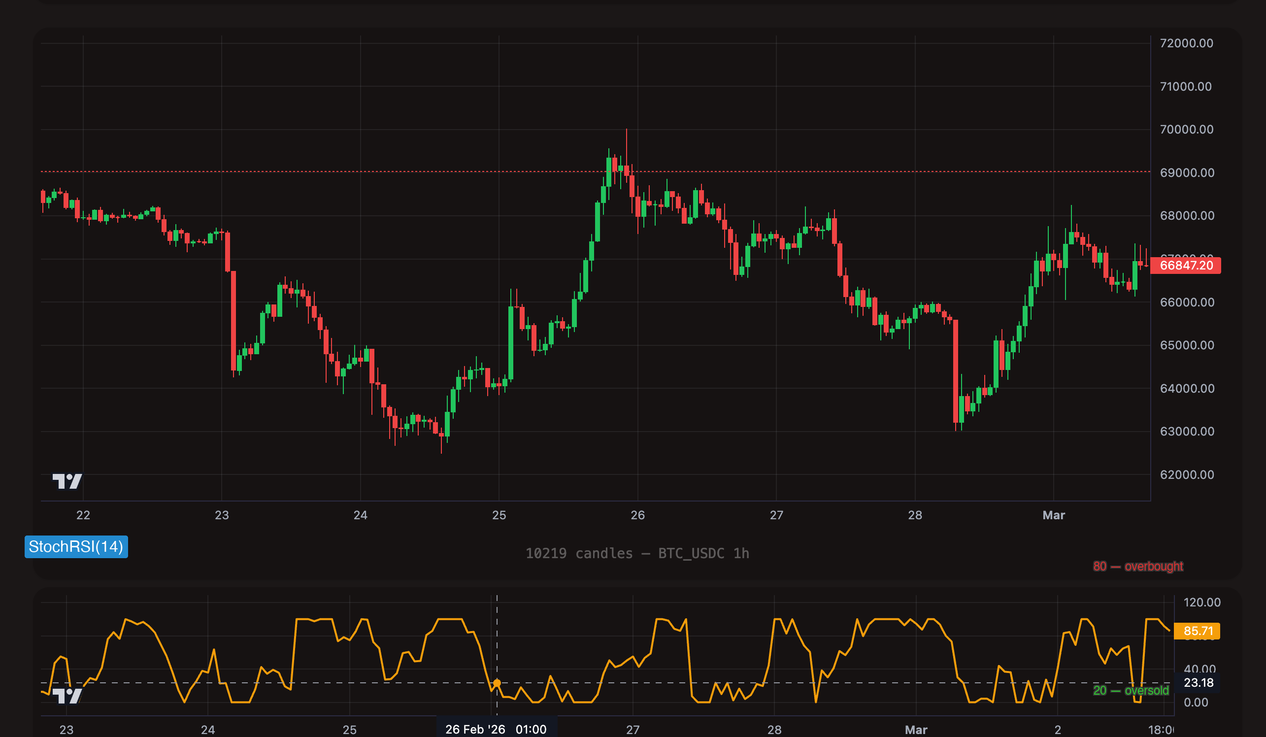 StochRSI(14) shown as oscillator below BTC/USDC 1h candle chart with overbought/oversold zone labels