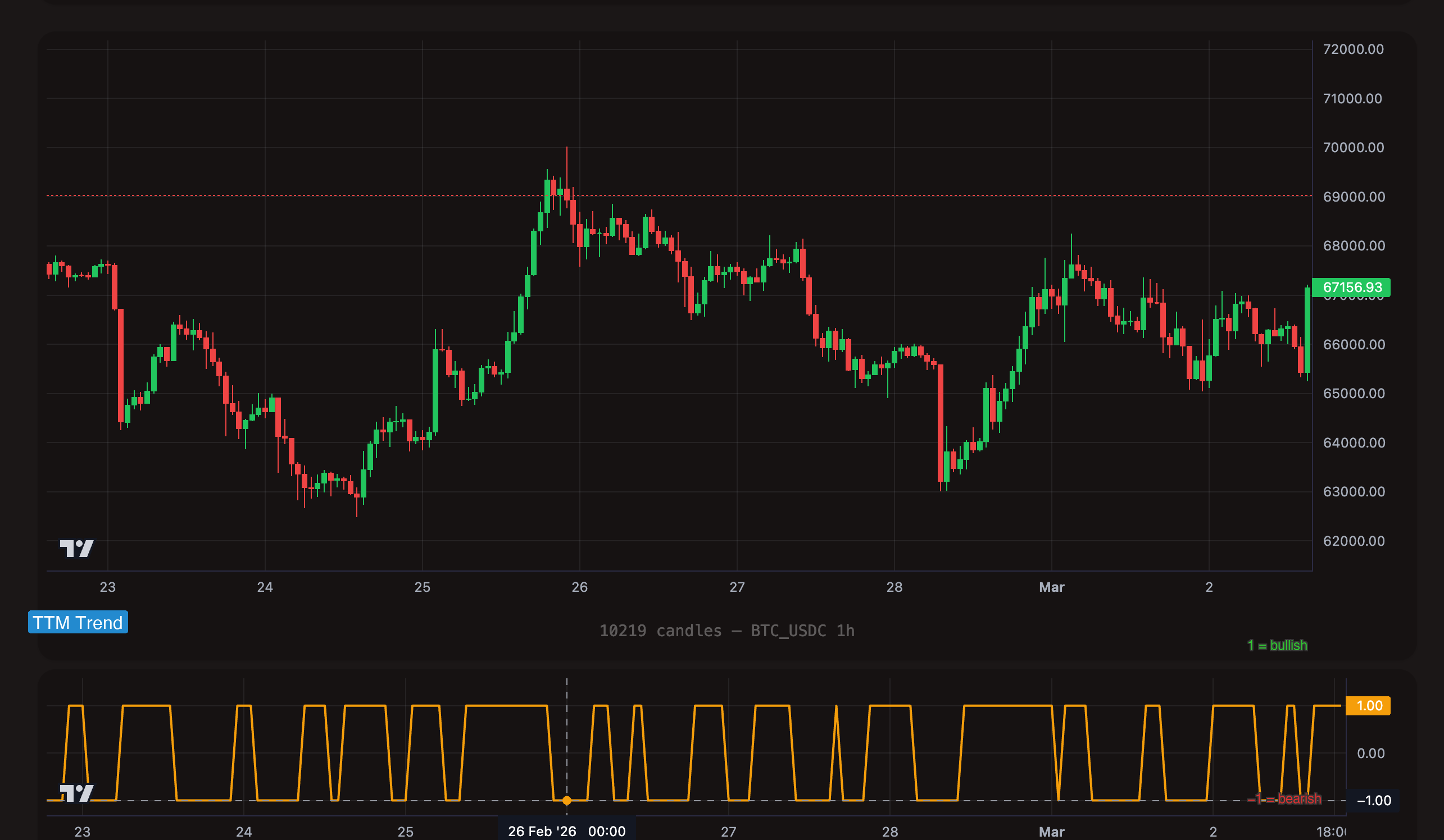 TTM Trend shown as oscillator below BTC/USDC 1h candle chart with bullish/bearish labels