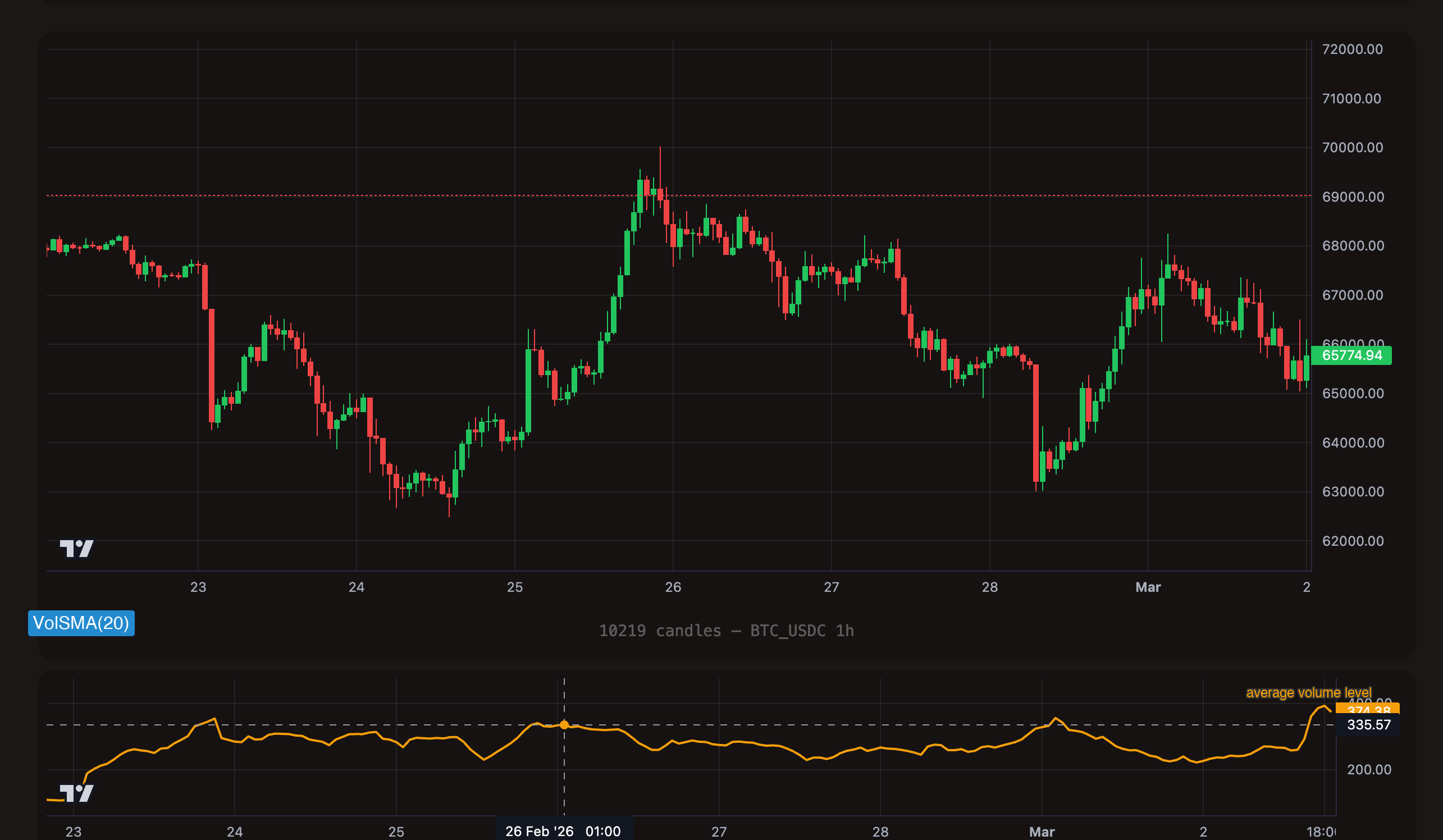 VolSMA(20) shown as oscillator below BTC/USDC 1h candle chart with average volume label