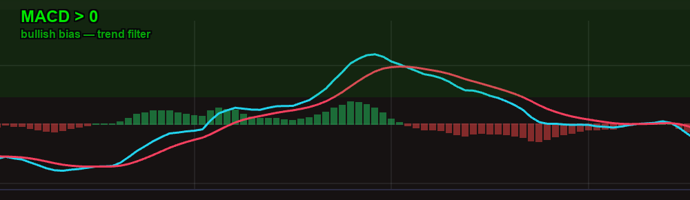 MACD above zero — bullish trend bias