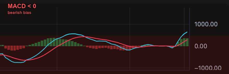 MACD below zero — bearish trend bias