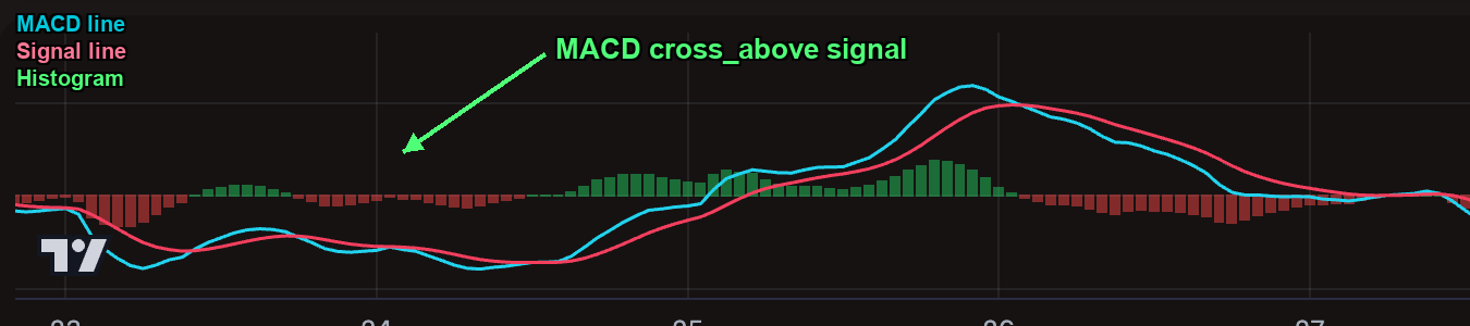 MACD bullish crossover — MACD line crossing above signal line