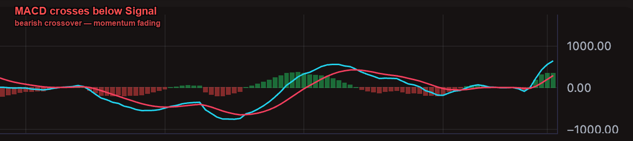MACD bearish crossover — MACD line crossing below signal line