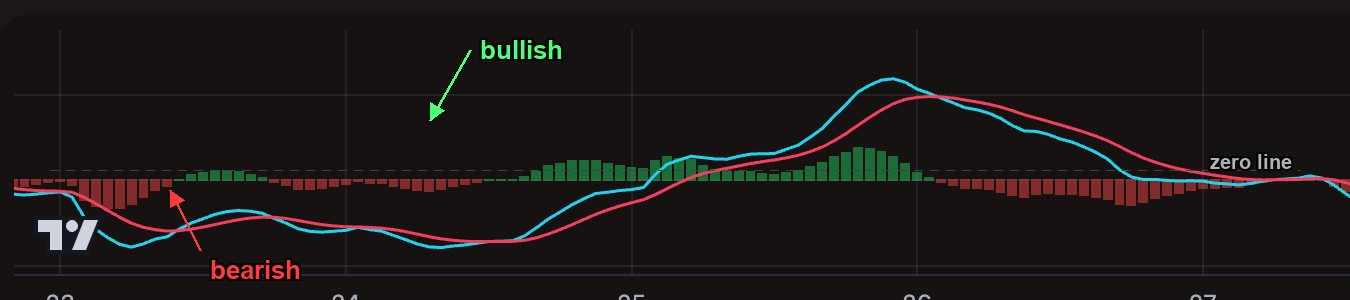 MACD histogram showing bullish and bearish zones