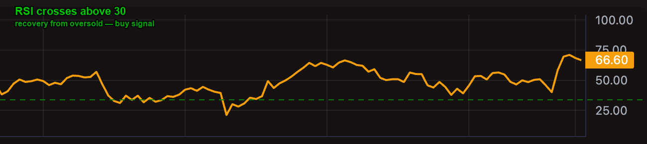 RSI crossing above 30 — recovery from oversold