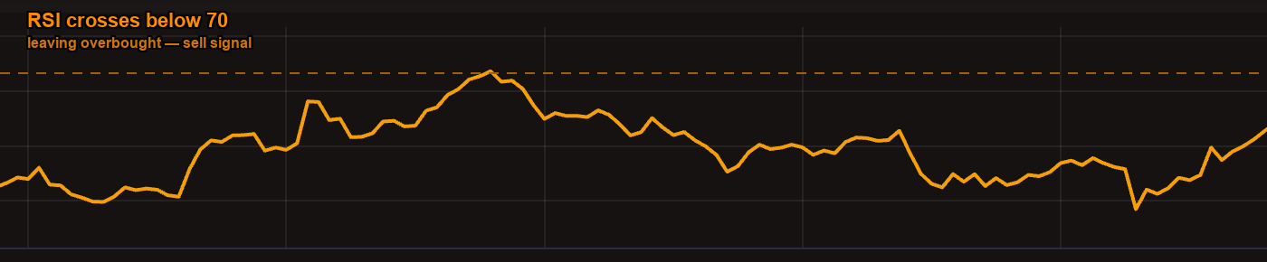 RSI crossing below 70 — leaving overbought territory