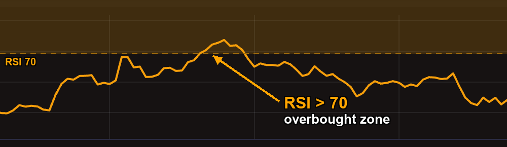 RSI rising into the overbought zone above 70