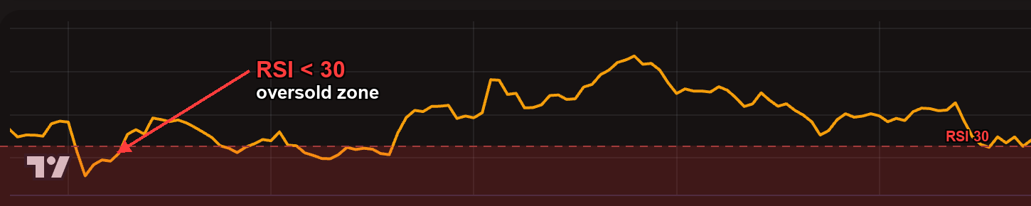 RSI dropping into the oversold zone below 30
