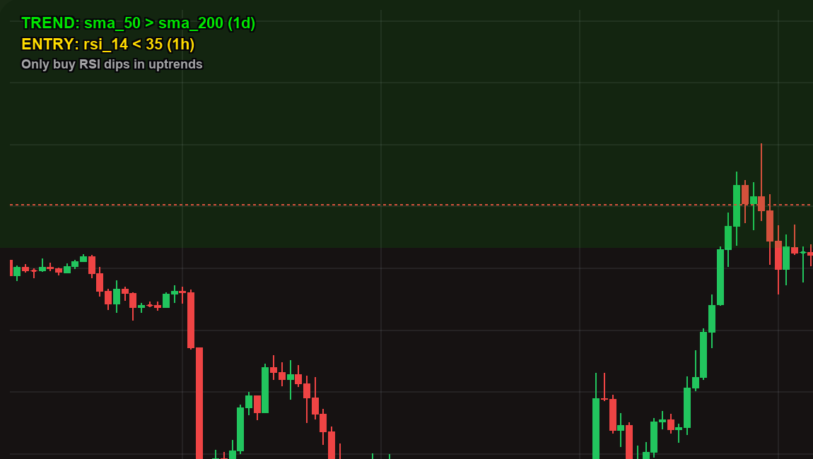 RSI with trend filter — only buy dips in confirmed uptrends