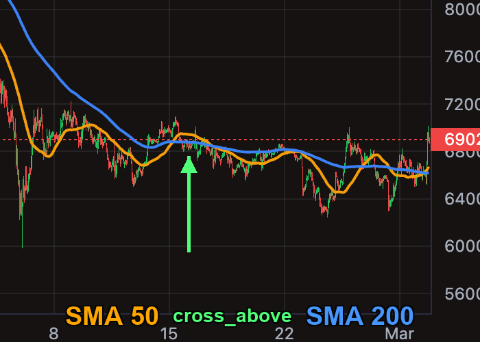 SMA Golden Cross — SMA(50) crossing above SMA(200)