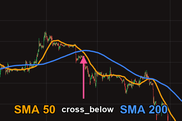 SMA Death Cross — SMA(50) crossing below SMA(200)