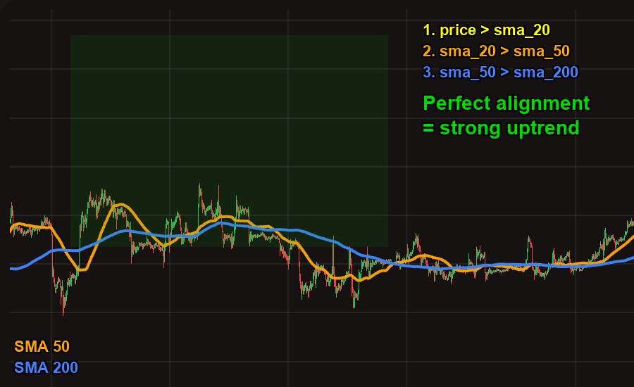 Multi-SMA alignment — perfect uptrend stacking