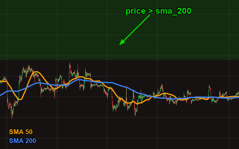 Price above SMA(200) — bullish territory