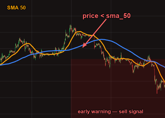 Price dropping below SMA(50) — early warning signal