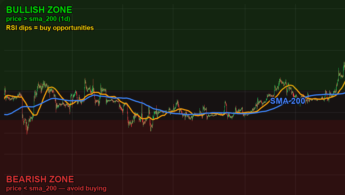 SMA(200) as trend filter — bullish zone above, bearish zone below